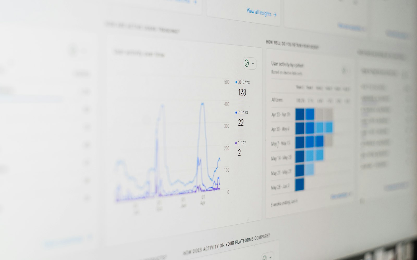 Close-up of a computer monitor showing an analytics dashboard with a line chart of 30-day, 7-day and 1-day user activity beside a blue cohort retention grid