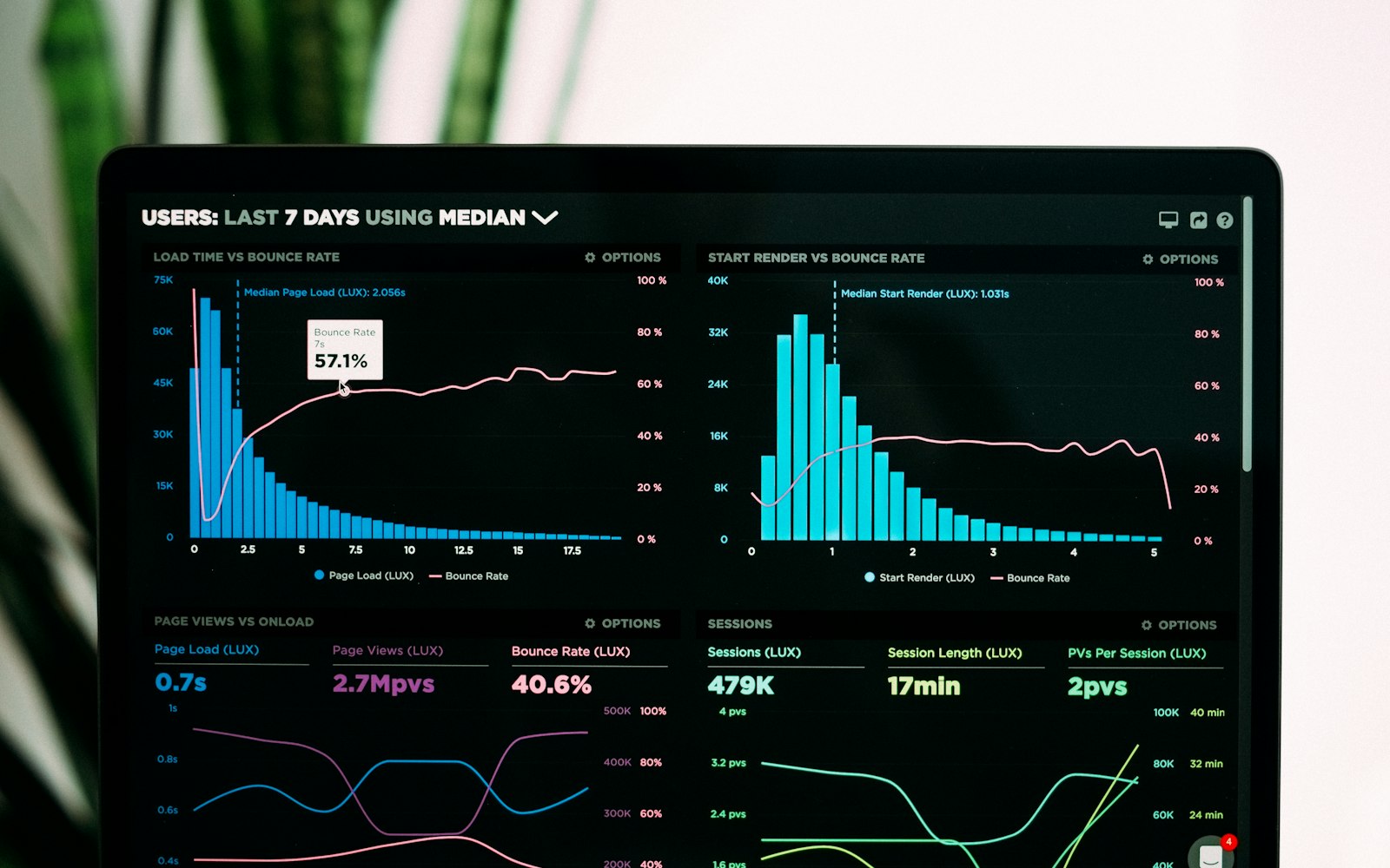 A monitor showing a dark analytics dashboard titled “Users: last 7 days using median”, with blue histograms, a dashed median marker and pink bounce-rate curves